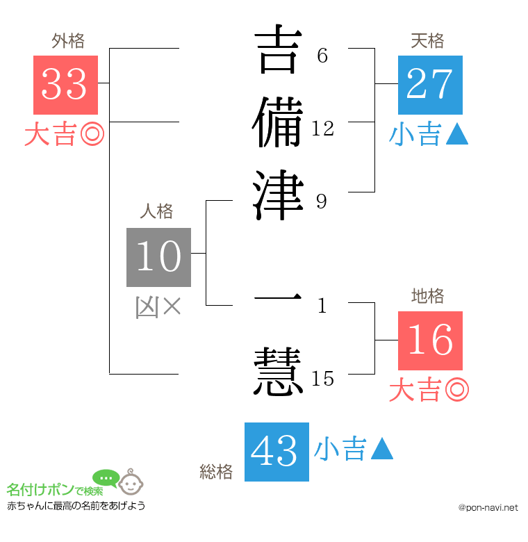 吉備津 一慧さんの姓名判断結果