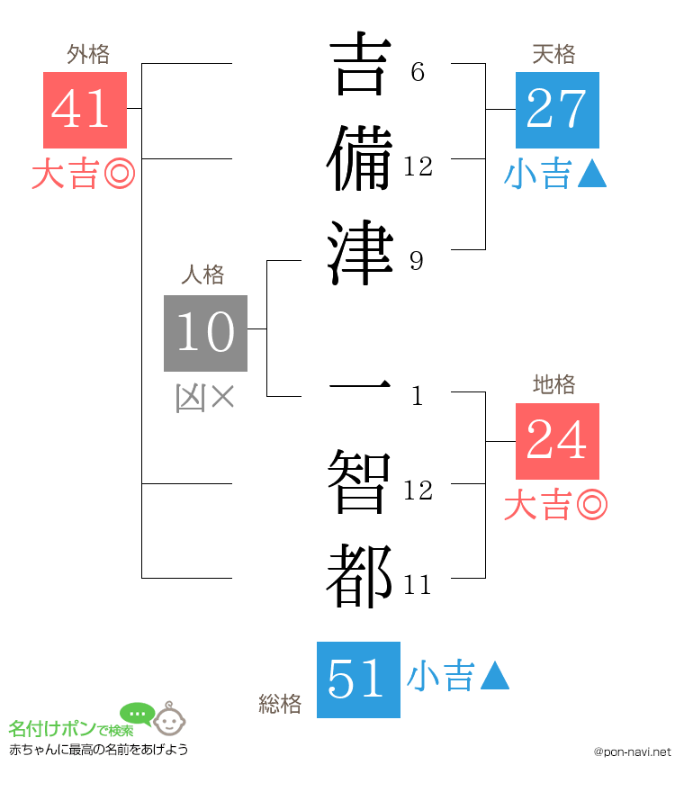 吉備津 一智都さんの姓名判断結果