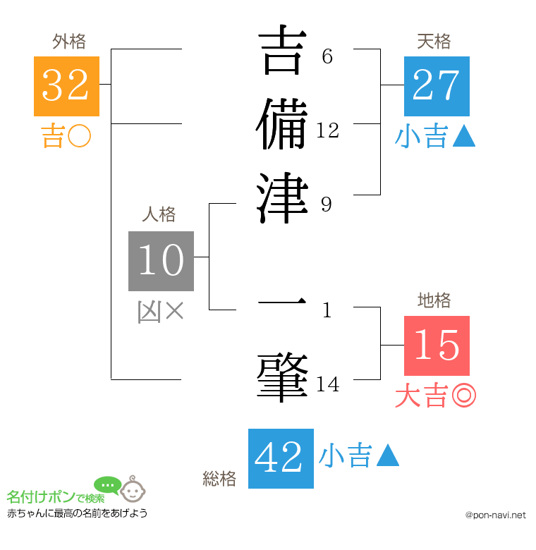 吉備津 一肇さんの姓名判断結果