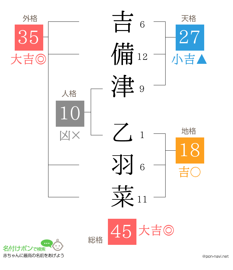 吉備津 乙羽菜さんの姓名判断結果