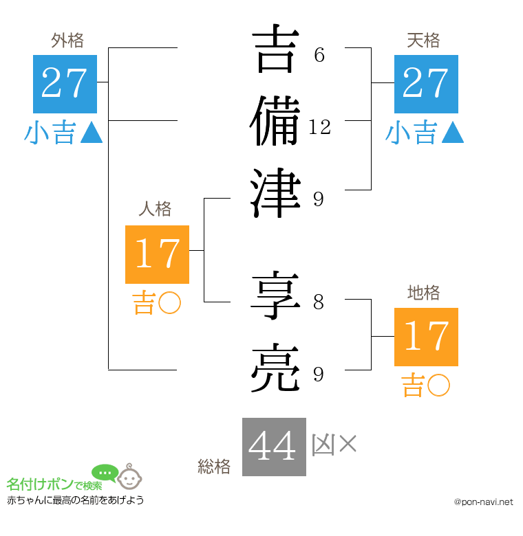 吉備津 享亮さんの姓名判断結果