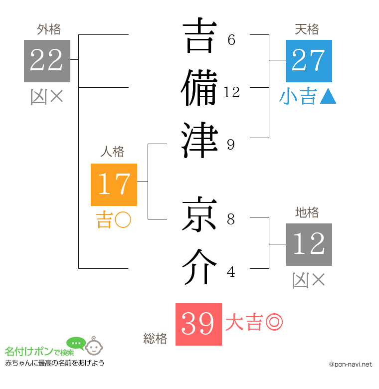 吉備津 京介さんの姓名判断結果