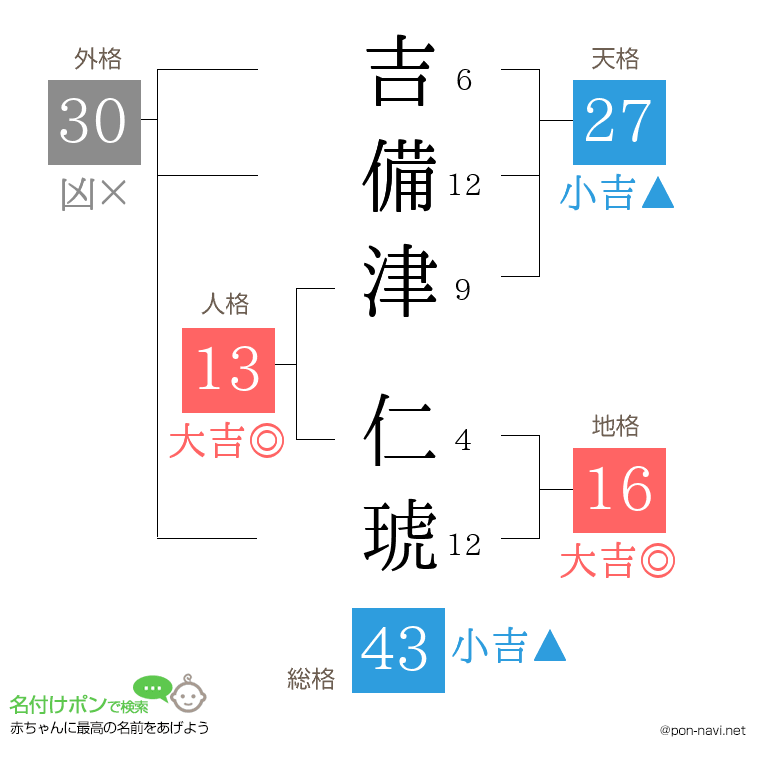 吉備津 仁琥さんの姓名判断結果