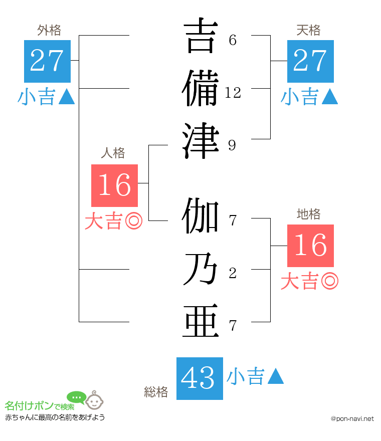 吉備津 伽乃亜さんの姓名判断結果
