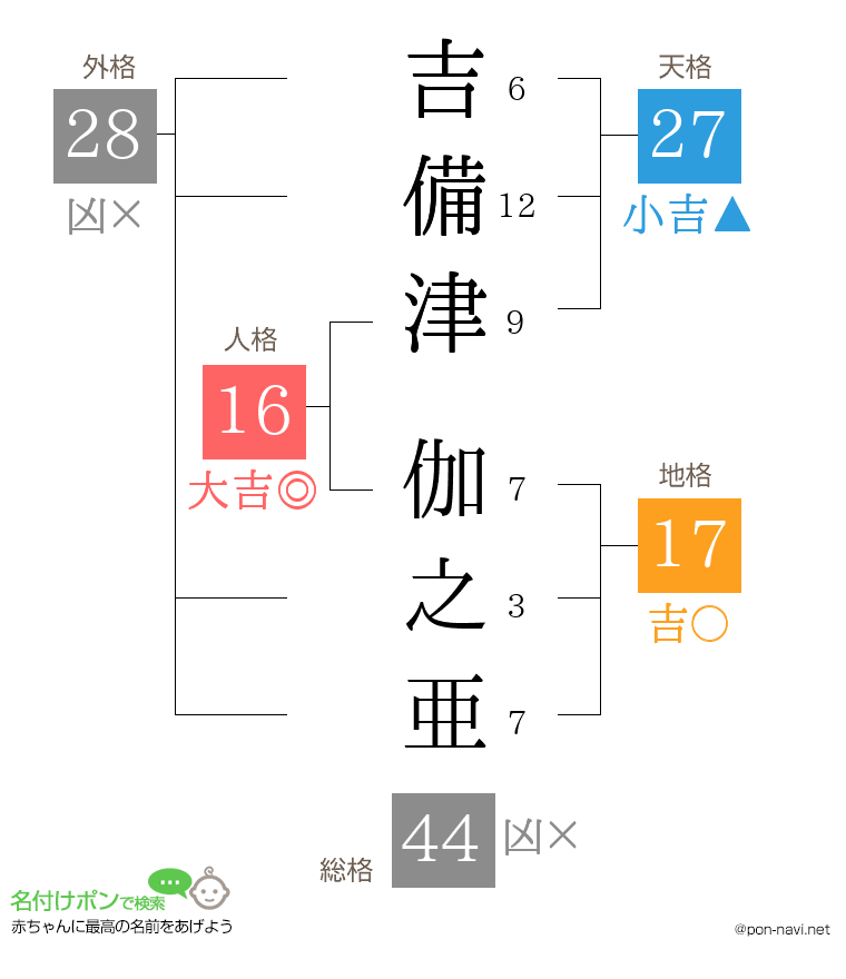 吉備津 伽之亜さんの姓名判断結果