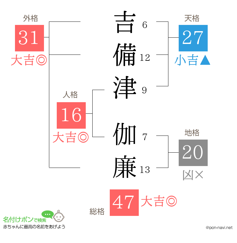 吉備津 伽廉さんの姓名判断結果