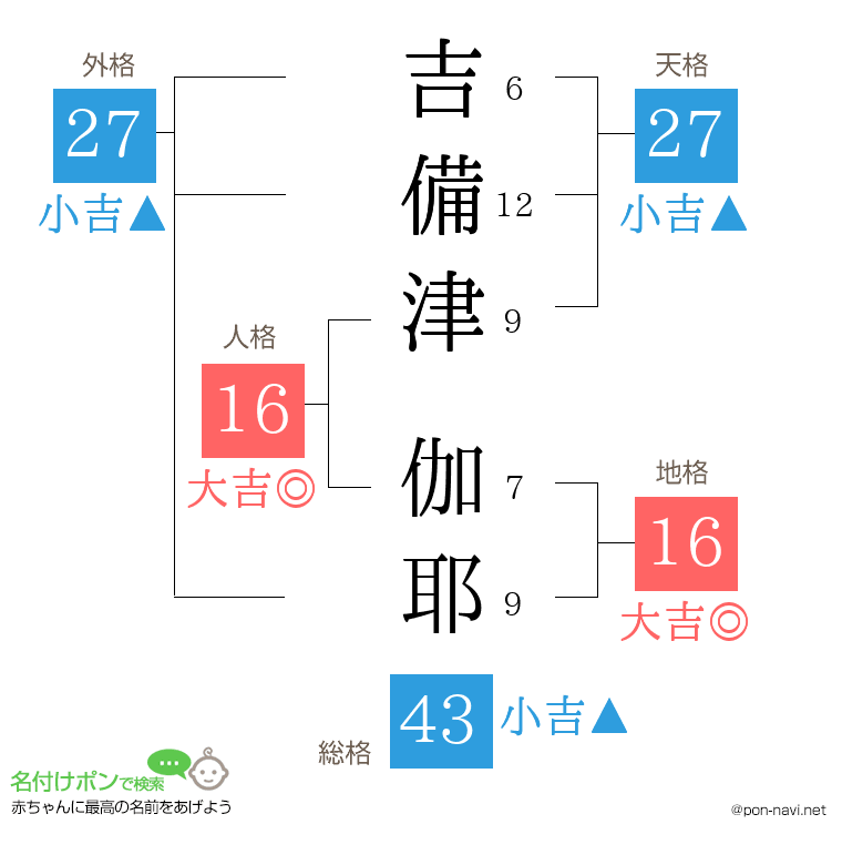 吉備津 伽耶さんの姓名判断結果