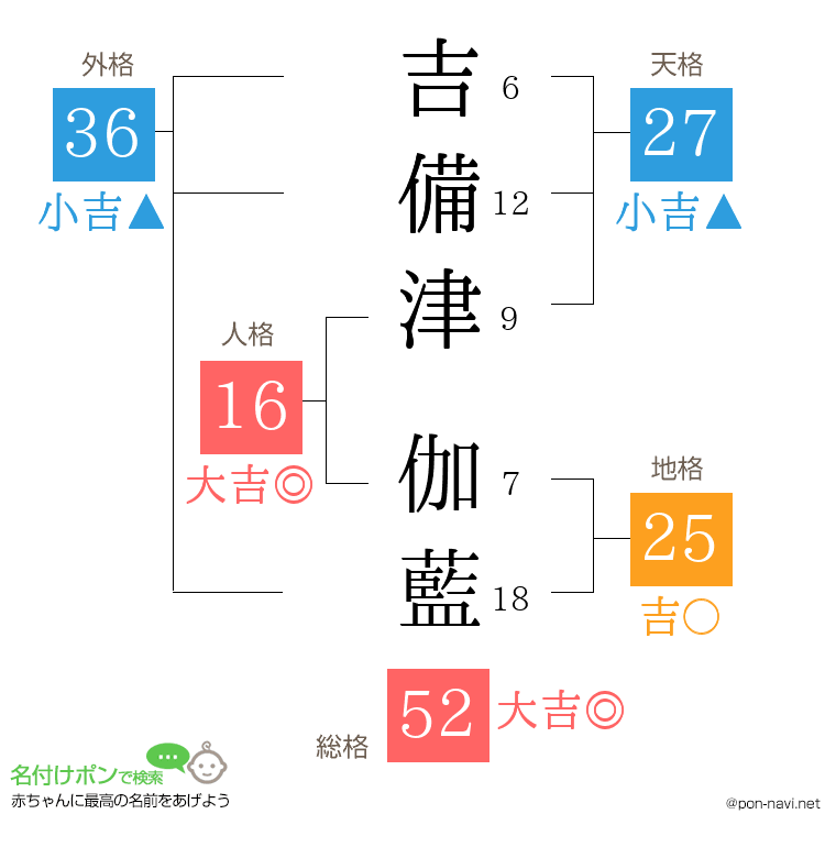 吉備津 伽藍さんの姓名判断結果