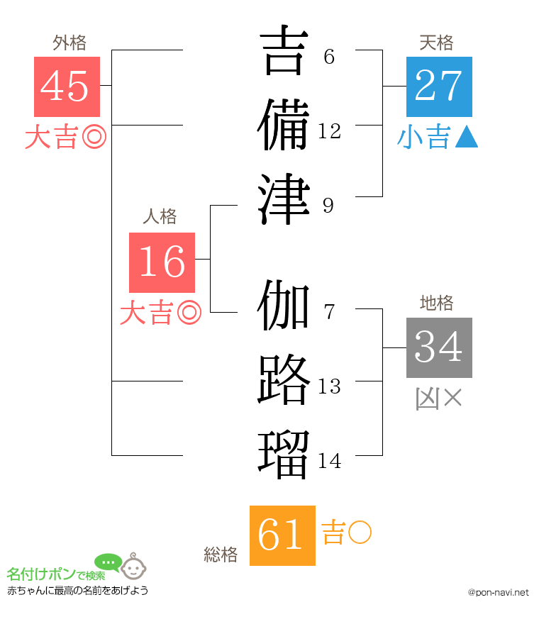 吉備津 伽路瑠さんの姓名判断結果
