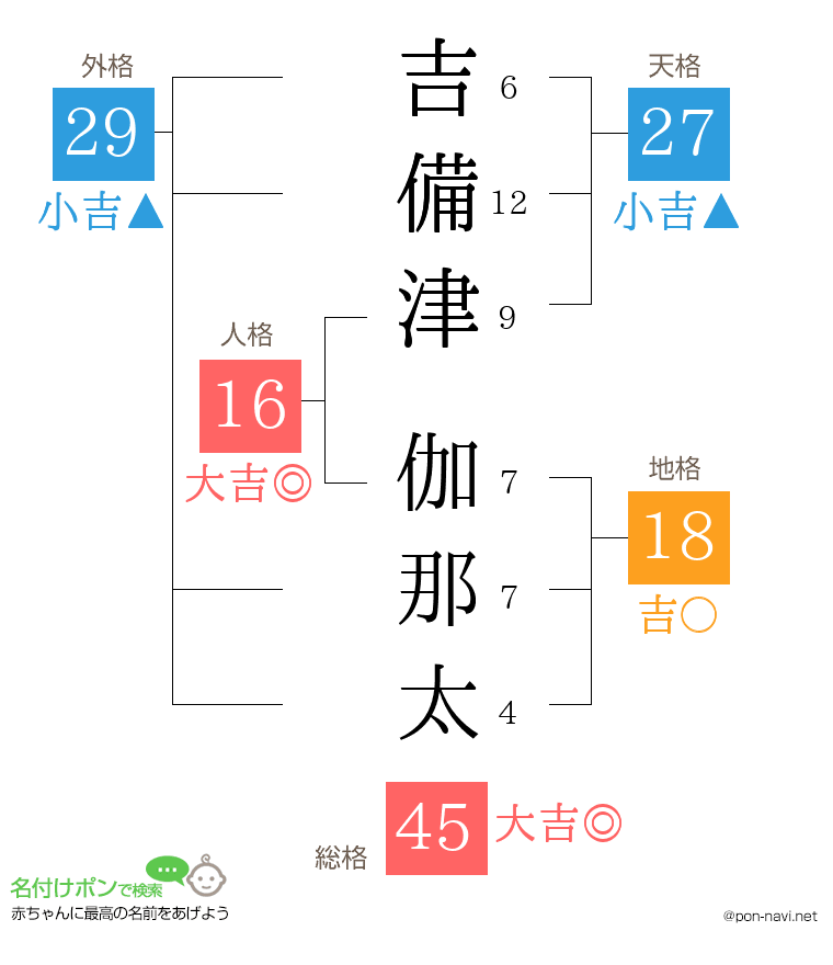 吉備津 伽那太さんの姓名判断結果