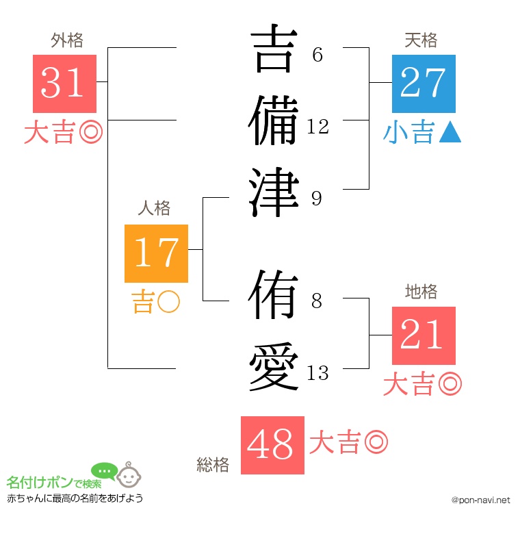 吉備津 侑愛さんの姓名判断結果