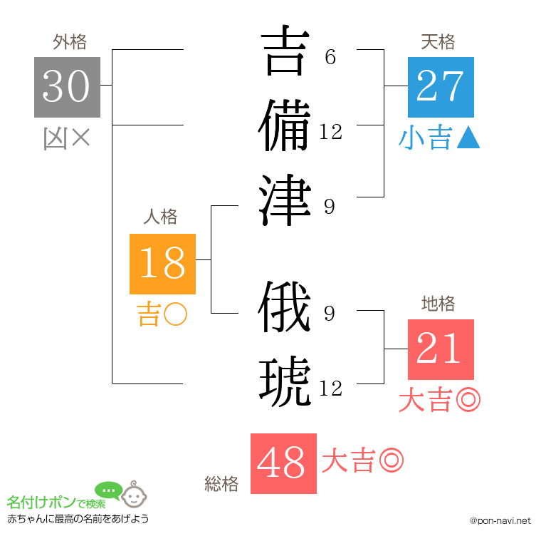 吉備津 俄琥さんの姓名判断結果