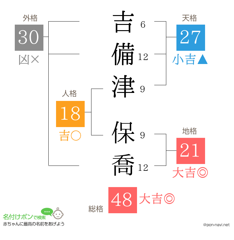 吉備津 保喬さんの姓名判断結果