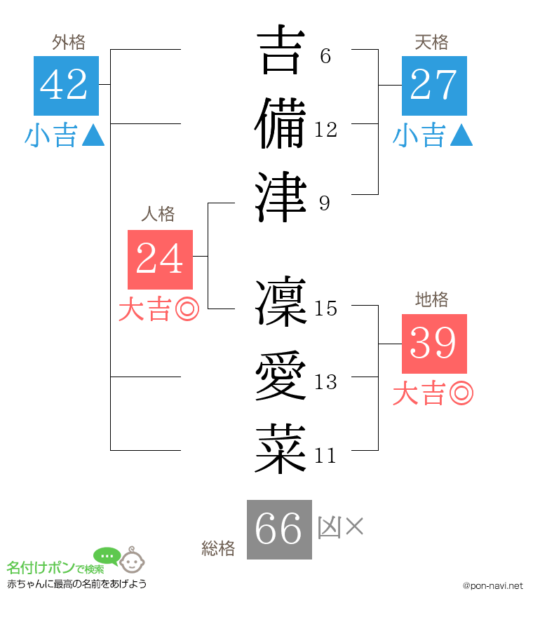 吉備津 凜愛菜さんの姓名判断結果
