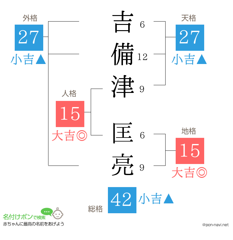 吉備津 匡亮さんの姓名判断結果