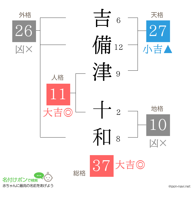 吉備津 十和さんの姓名判断結果
