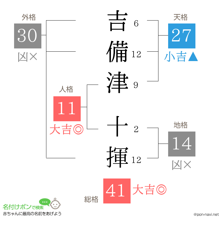 吉備津 十揮さんの姓名判断結果