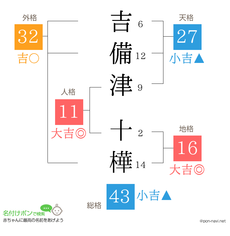 吉備津 十樺さんの姓名判断結果