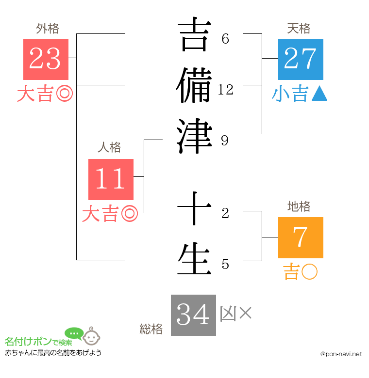 吉備津 十生さんの姓名判断結果