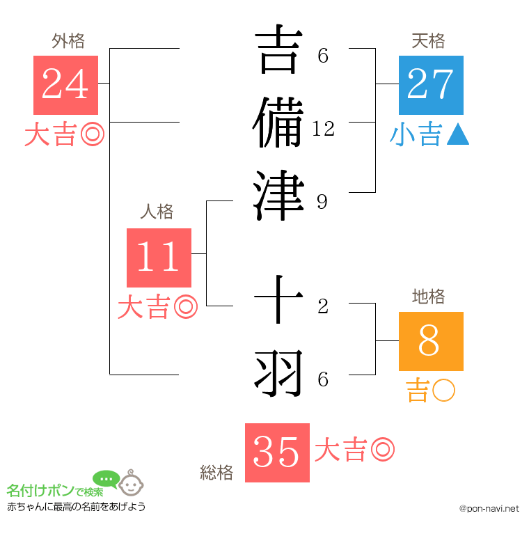 吉備津 十羽さんの姓名判断結果