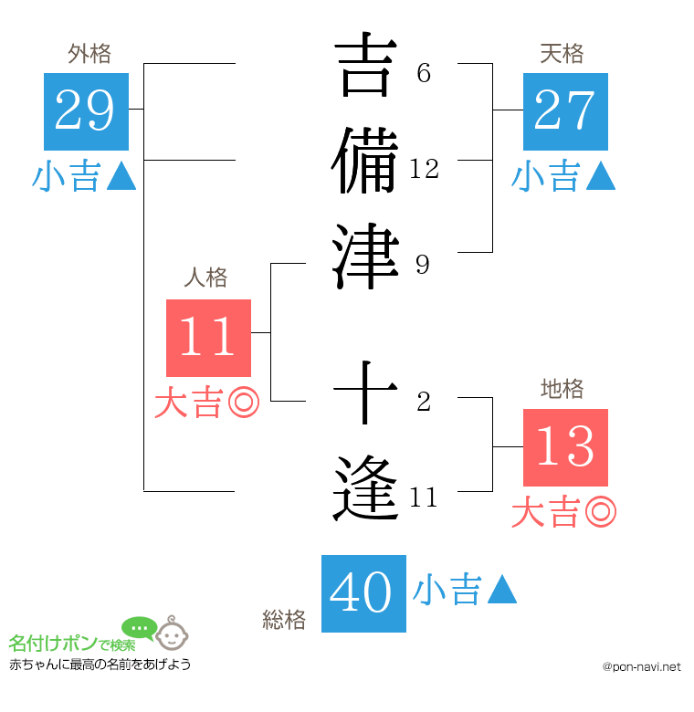 吉備津 十逢さんの姓名判断結果