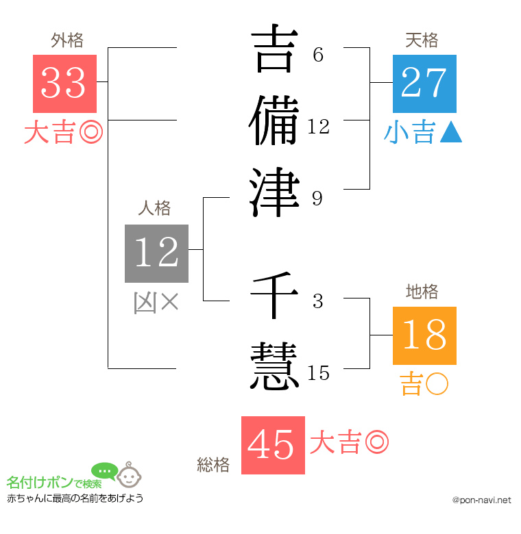 吉備津 千慧さんの姓名判断結果