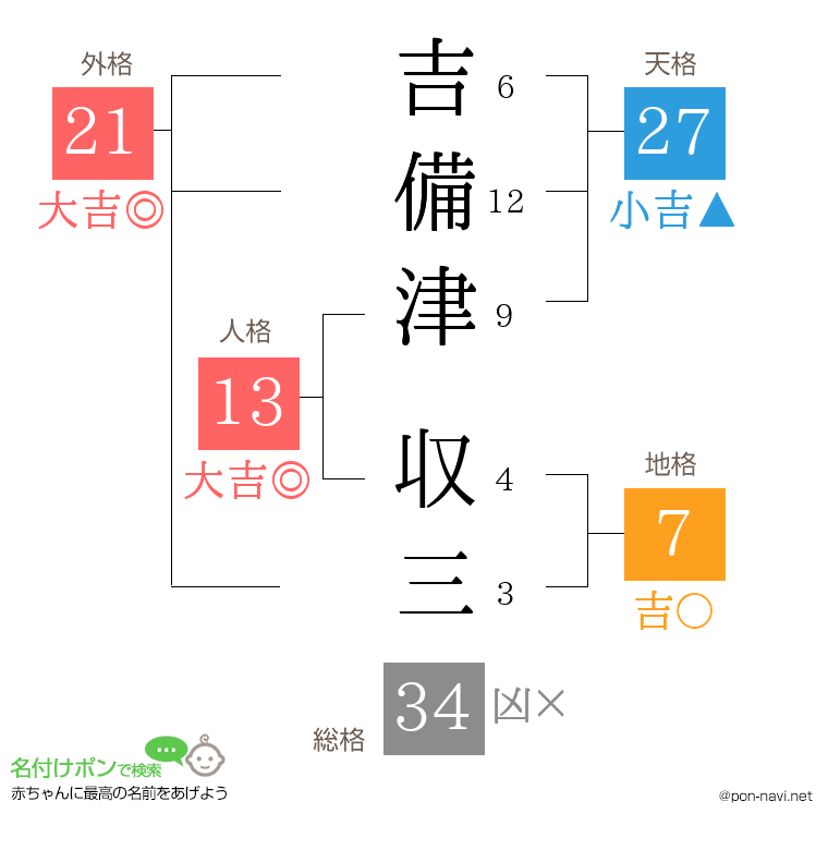 吉備津 収三さんの姓名判断結果