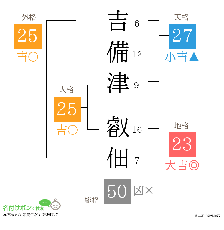 吉備津 叡佃さんの姓名判断結果
