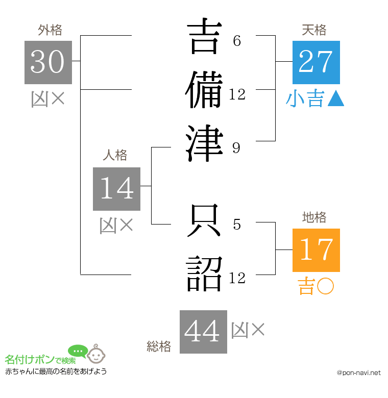 吉備津 只詔さんの姓名判断結果