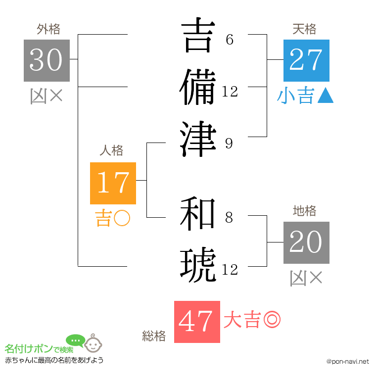 吉備津 和琥さんの姓名判断結果