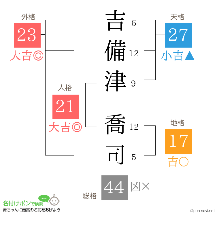 吉備津 喬司さんの姓名判断結果