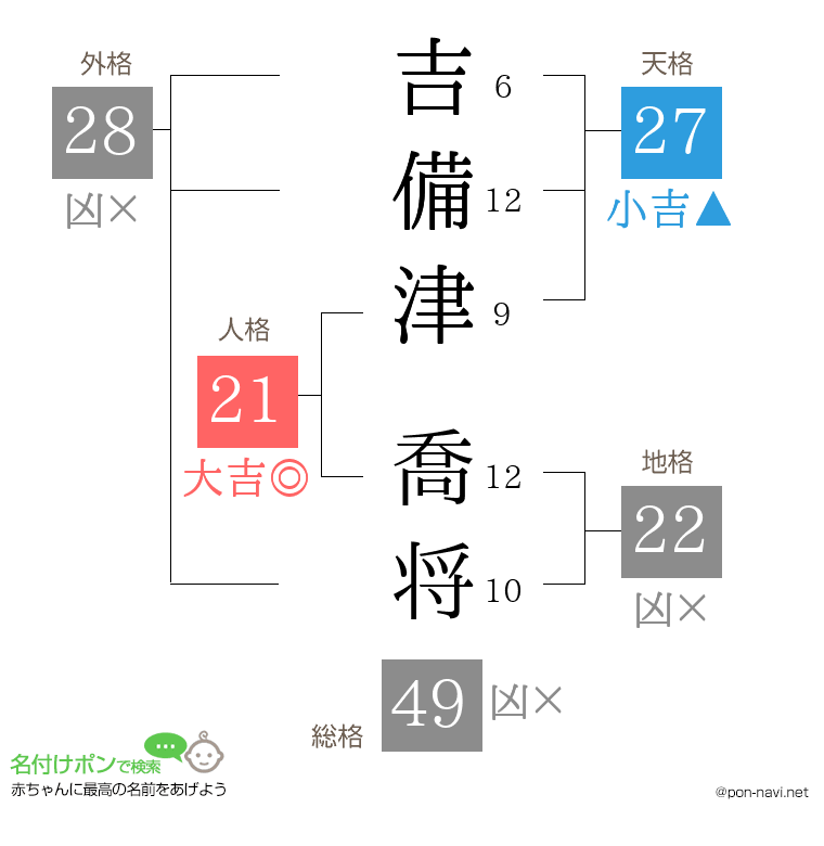 吉備津 喬将さんの姓名判断結果