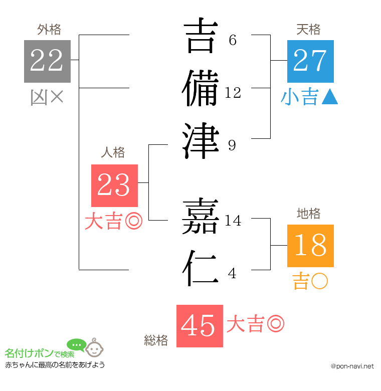 吉備津 嘉仁さんの姓名判断結果