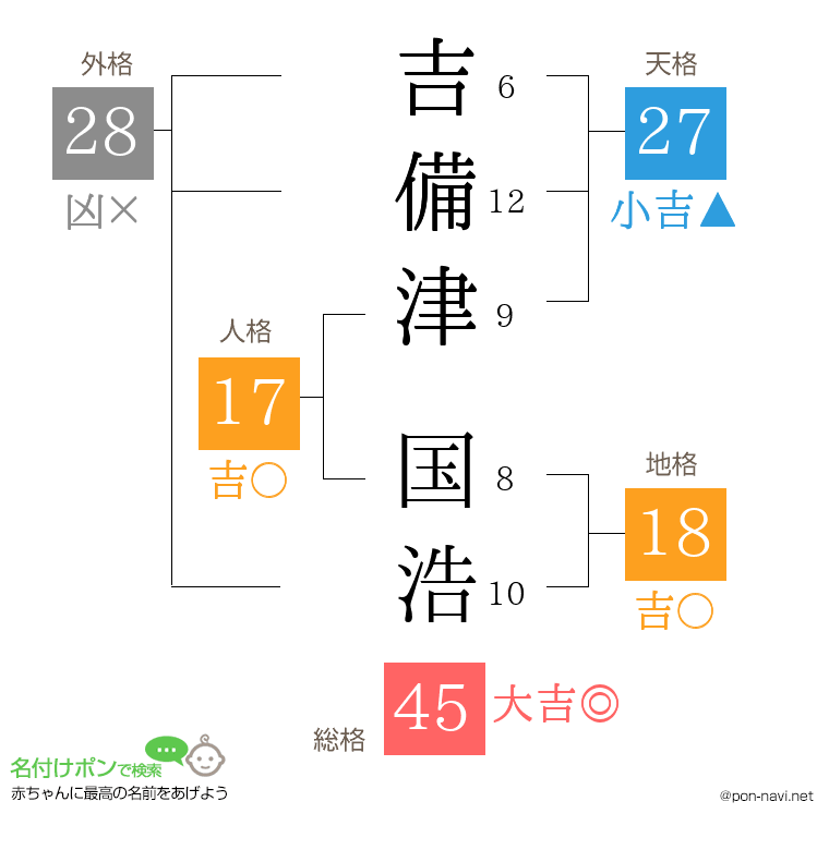 吉備津 国浩さんの姓名判断結果
