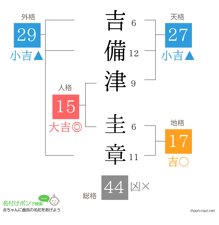 吉備津 圭章さんの姓名判断結果