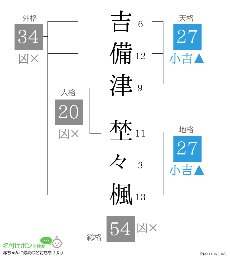 吉備津 埜々楓さんの姓名判断結果