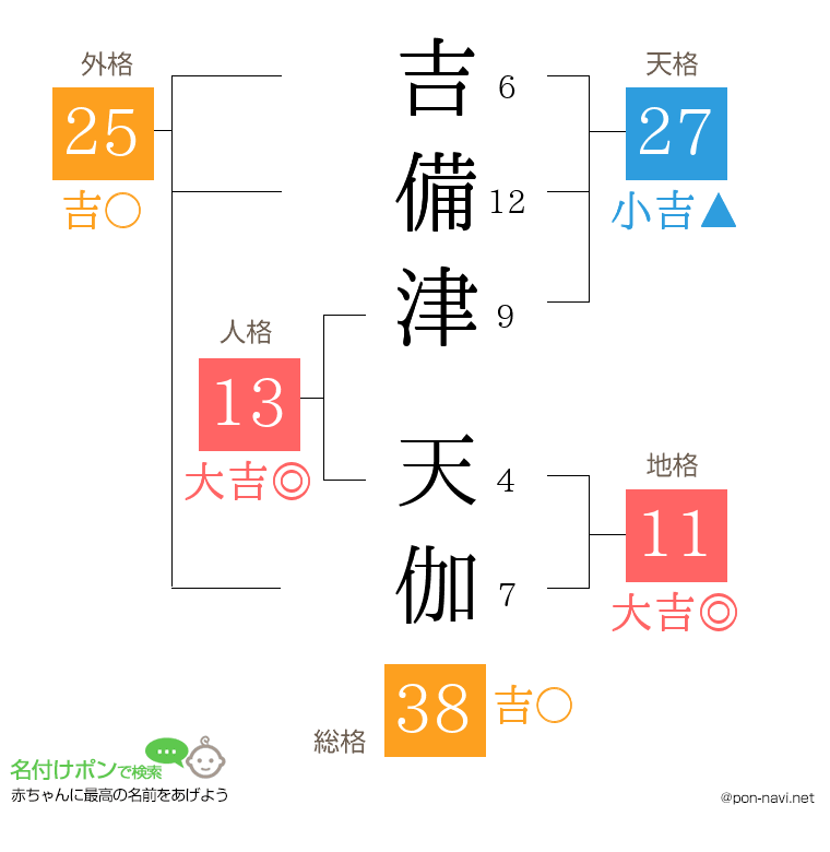 吉備津 天伽さんの姓名判断結果