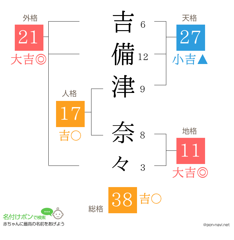 吉備津 奈々さんの姓名判断結果