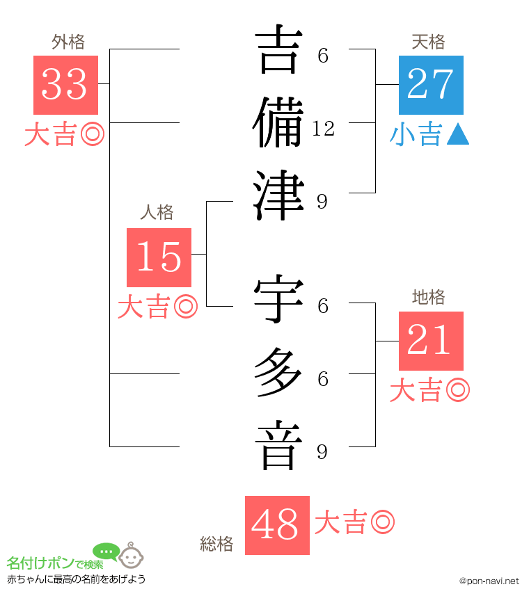 吉備津 宇多音さんの姓名判断結果