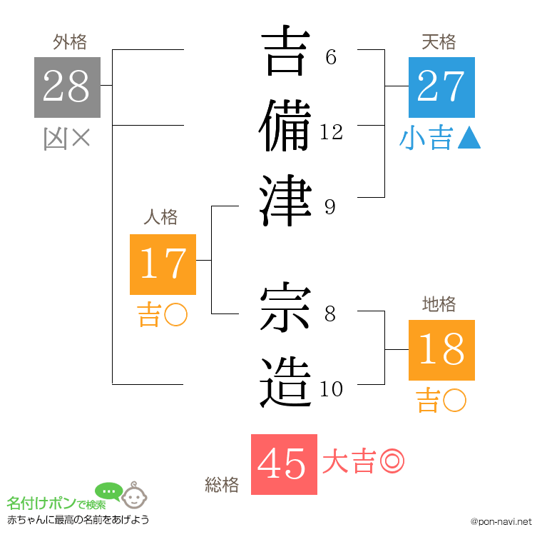 吉備津 宗造さんの姓名判断結果