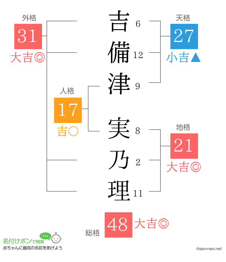 吉備津 実乃理さんの姓名判断結果