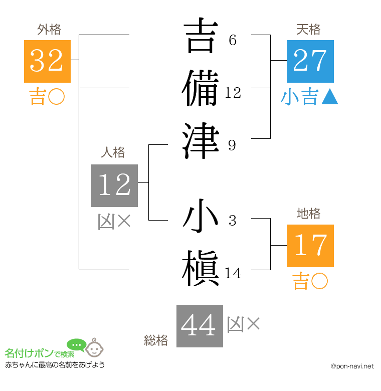 吉備津 小槇さんの姓名判断結果