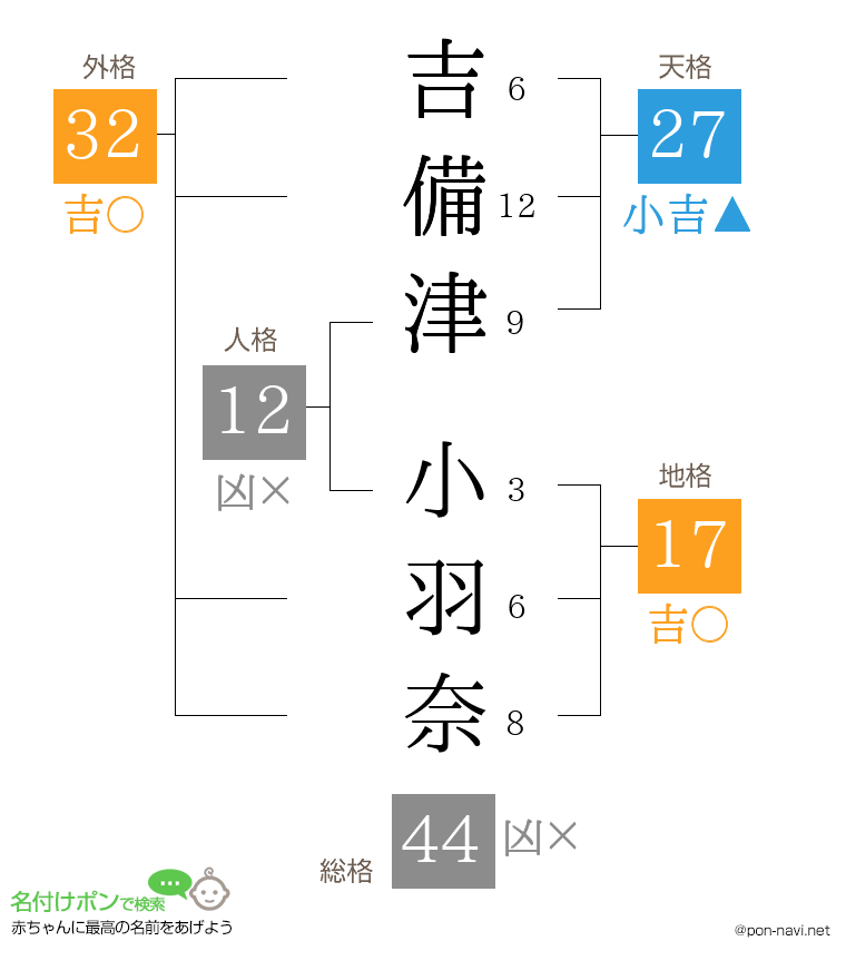 吉備津 小羽奈さんの姓名判断結果