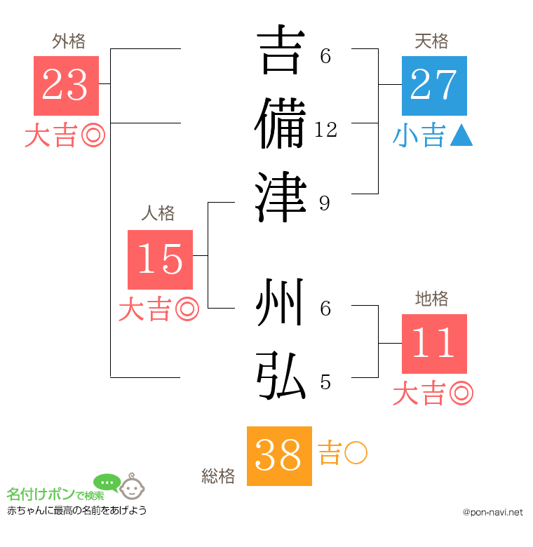 吉備津 州弘さんの姓名判断結果