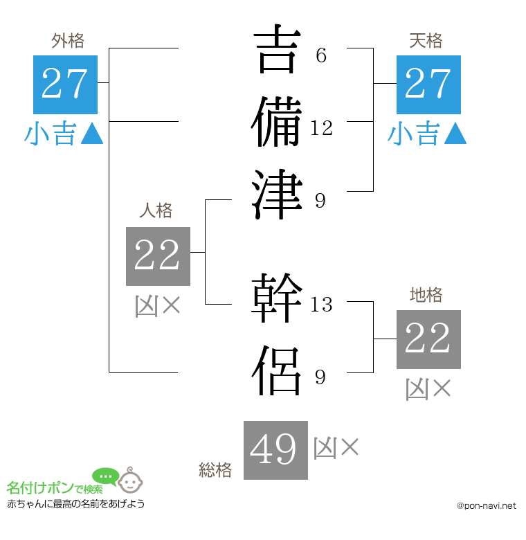 吉備津 幹侶さんの姓名判断結果