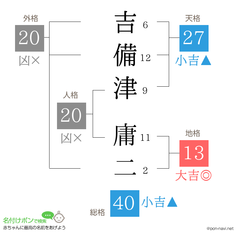 吉備津 庸二さんの姓名判断結果