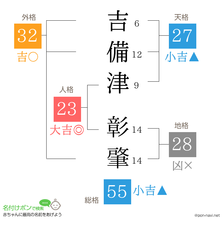 吉備津 彰肇さんの姓名判断結果