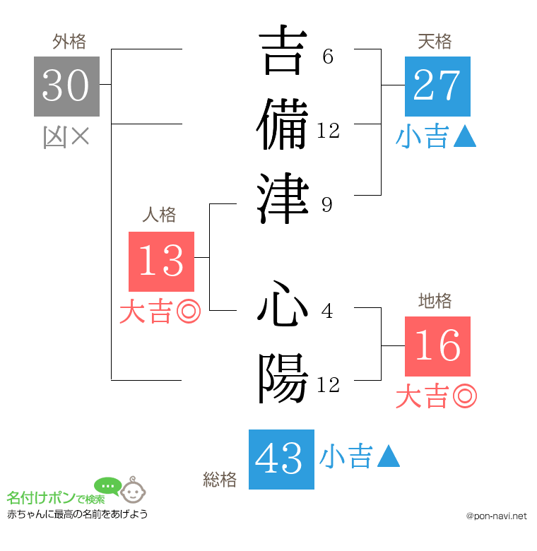 吉備津 心陽さんの姓名判断結果