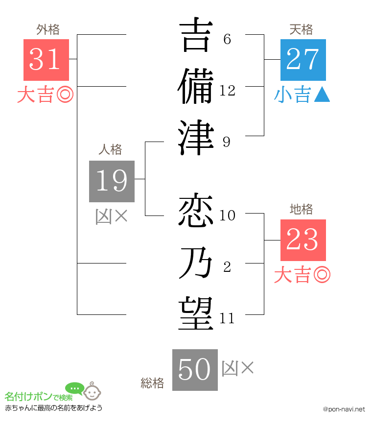 吉備津 恋乃望さんの姓名判断結果