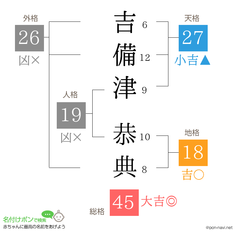 吉備津 恭典さんの姓名判断結果